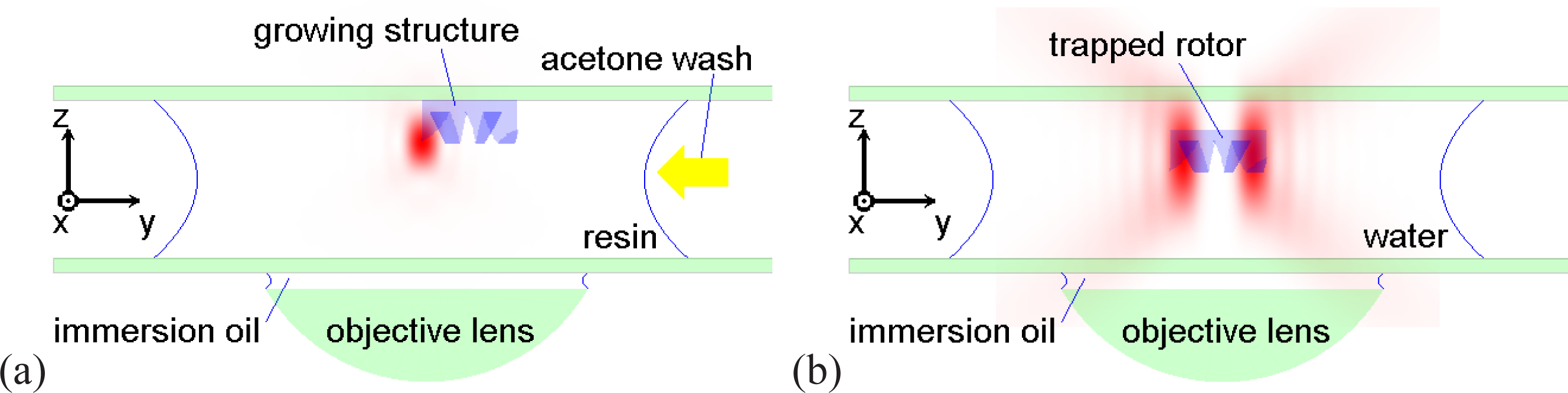 Application of doughnut beam.